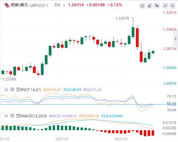 Trump suspends 90-day reciprocal tariffs small www.xm-bx.composition to www.xm-bx.come true, the US dollar falls first and then sells(图3)