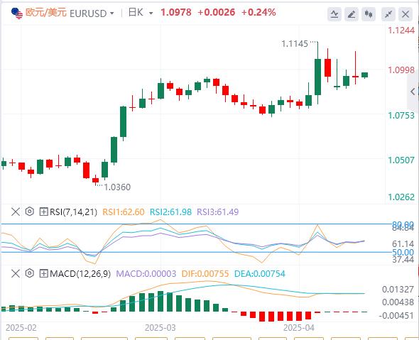 Trump suspends 90-day reciprocal tariffs small www.xm-bx.composition to www.xm-bx.come true, the US dollar falls first and then sells(图2)