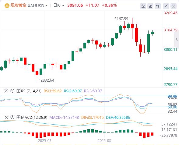 Trump suspends 90-day reciprocal tariffs small www.xm-bx.composition to www.xm-bx.come true, the US dollar falls first and then sells(图4)