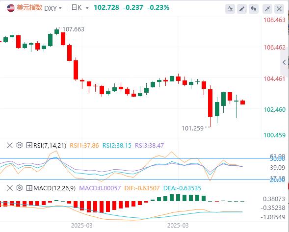 Trump suspends 90-day reciprocal tariffs small www.xm-bx.composition to www.xm-bx.come true, the US dollar falls first and then sells(图1)