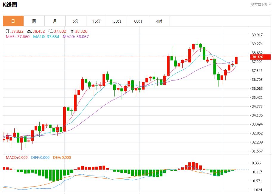 Global stock market storm is www.xm-bx.coming, analysis of short-term trends of spot gold, silver, crude oil and foreign exchange on August 7(图4)
