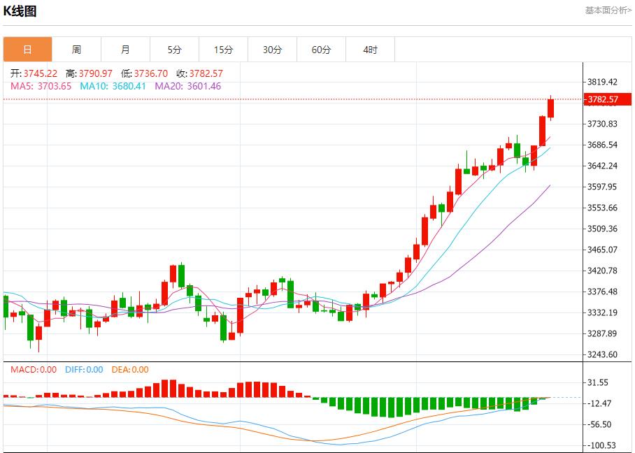 Disagreements within the Federal Reserve emerged, analysis of short-term trends of spot gold, silver, crude oil and foreign exchange on September 23(图3)