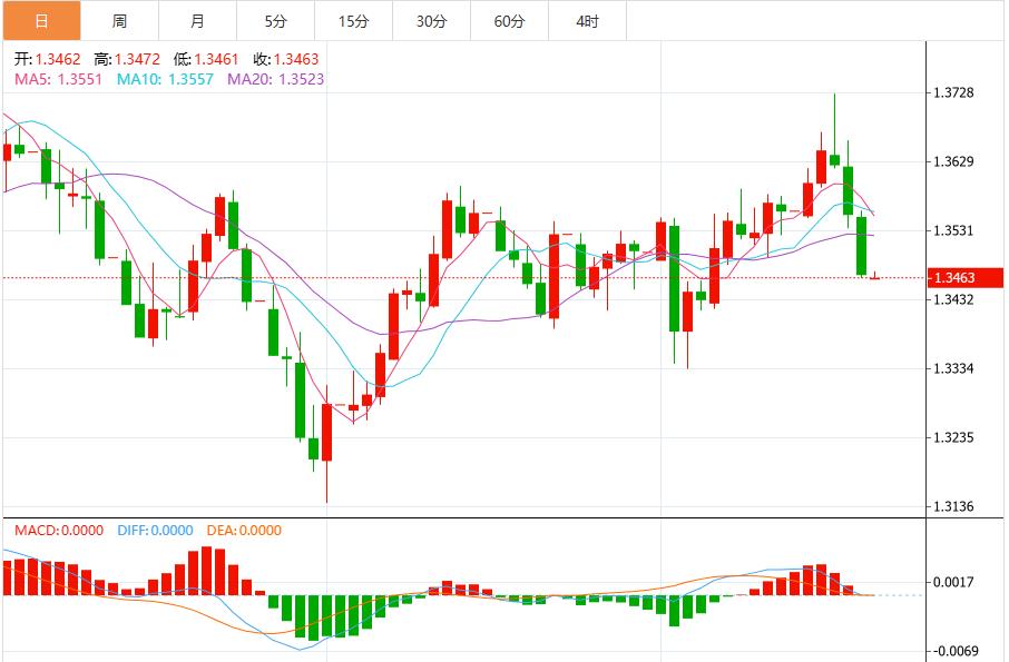 Traders focus on PCE data, US dollar may enter the consolidation stage(图3)
