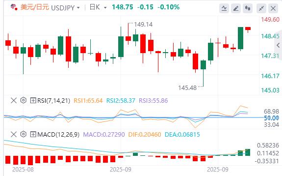 U.S. dollar consolidates gains before U.S. data releases(图3)