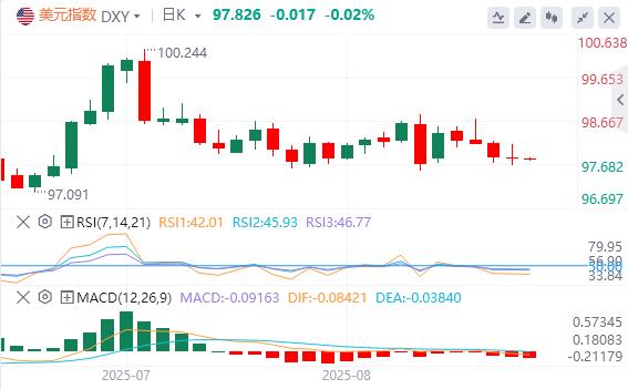 Feds favorite inflation indicator www.xm-bx.coms interest rate cuts in September, Trumps tariff measures are sentenced to illegal(图1)
