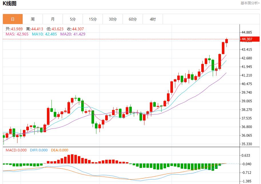 Disagreements within the Federal Reserve emerged, analysis of short-term trends of spot gold, silver, crude oil and foreign exchange on September 23(图4)