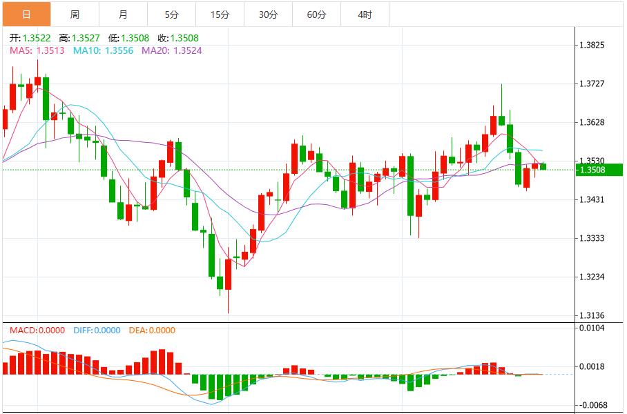 The US dollar index is expected to rise further, and the market is waiting for U.S. inflation data(图3)