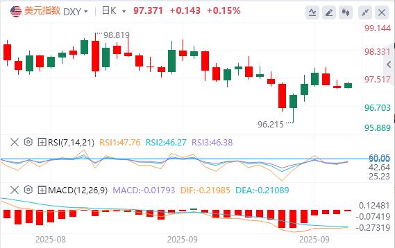 The US PMI has fallen at a high level and is still in an expansion range, and the dollar remains resilience against the background of interest rate cuts(图1)