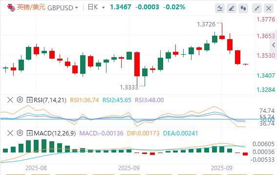 The US dollar index continues to rebound, and the risk of the US government shutdown has risen again!(图3)