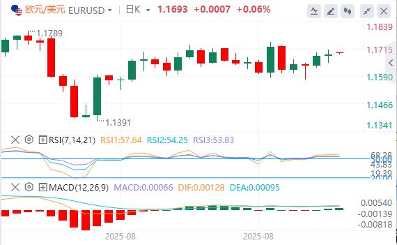 Feds favorite inflation indicator www.xm-bx.coms interest rate cuts in September, Trumps tariff measures are sentenced to illegal(图2)
