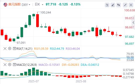 Expectations of interest rate cuts in September are solid! The US dollar is testing key www.xm-bx.com again. Will non-farmers end the bulls and bears tug-of-war this week?(图1)