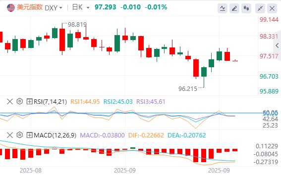 Many Fed officials suddenly sent hawkish signals! US dollar index ends three consecutive daily gains(图1)