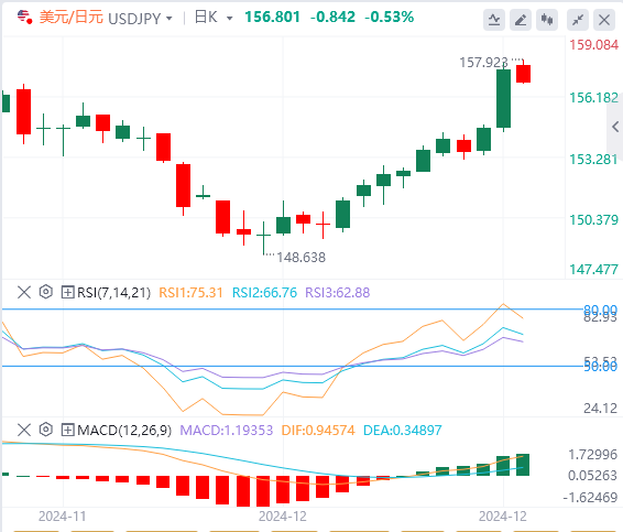 The dollar rally triggered by the Feds decision has paused, and PCE is expected to www.xm-bx.com the strong dollar(图3)